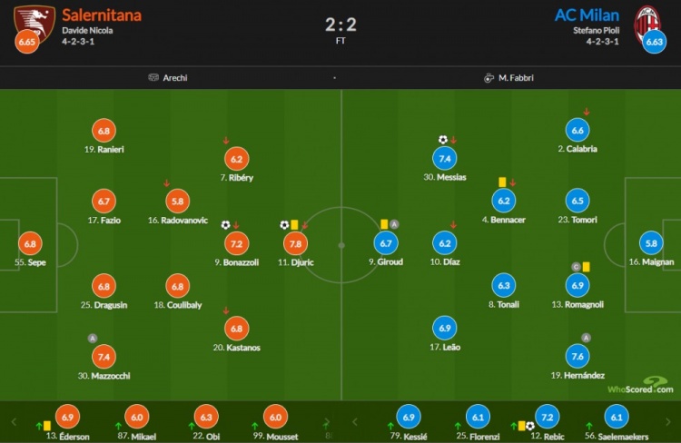 米兰vs萨勒尼塔纳赛后评分：特奥献助攻7.6分米兰队内最高