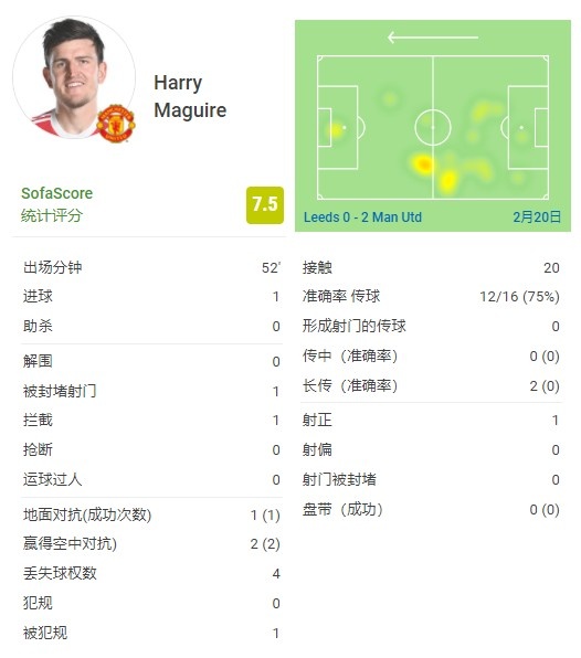 马奎尔半场数据：1进球，地面&空中对抗100%成功，评分7.5