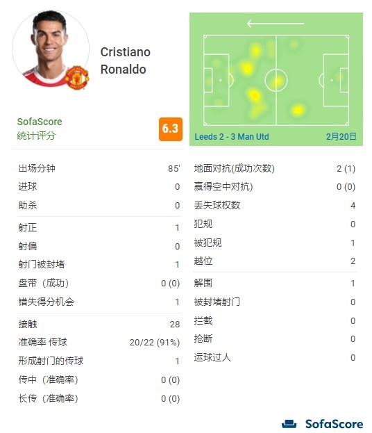 C罗全场数据：出场85分钟、1次射正、1次错失得分机会、评分6.3