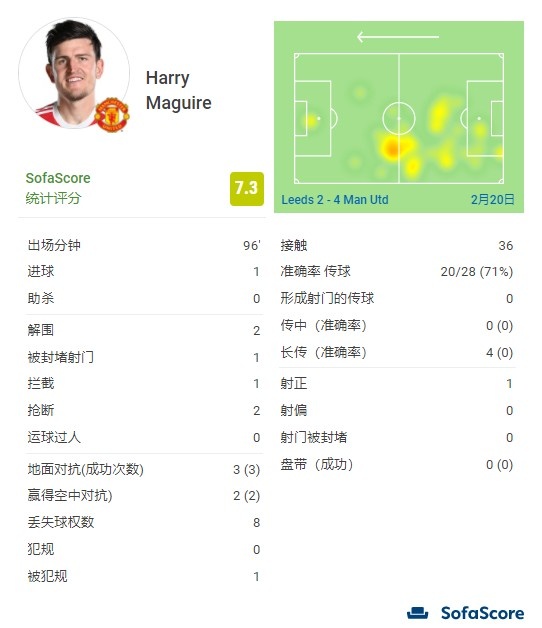 马奎尔数据：1个进球、3次地面、2次空中对抗全部成功，评分7.3