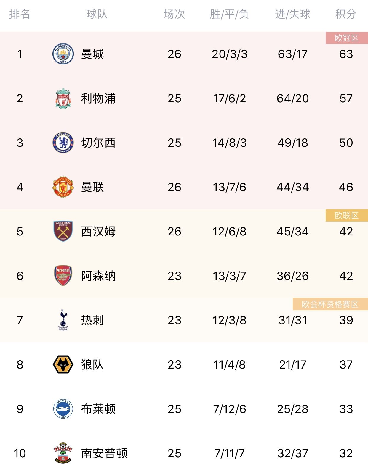 英超积分榜：曼联取胜仍居第4，多赛一场落后切尔西4分