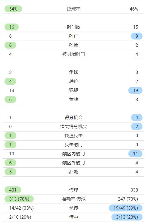 激情对攻！曼联4-2利兹联全场数据：射门15-16，射正9-6，黄牌3-6