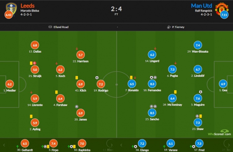 曼联vs利兹联评分：桑乔8.5最高 B费8.3次席 C罗6.5