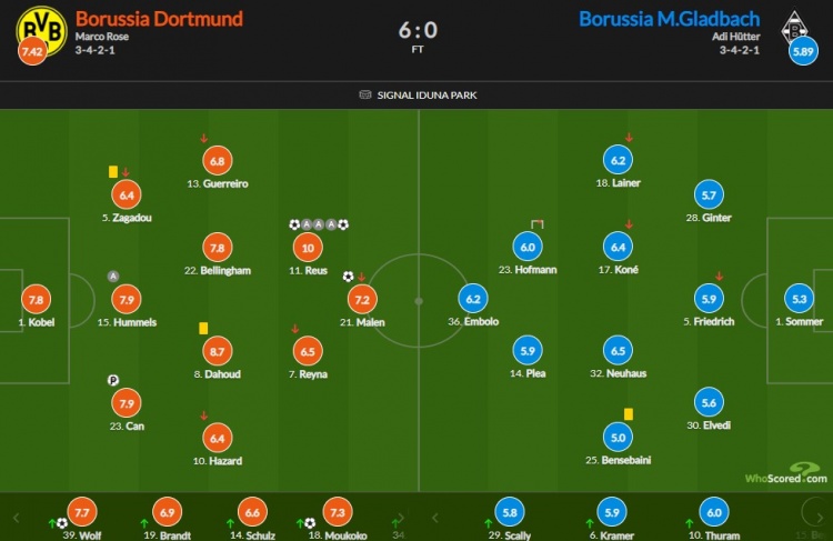 多特蒙德vs门兴评分：罗伊斯获满分