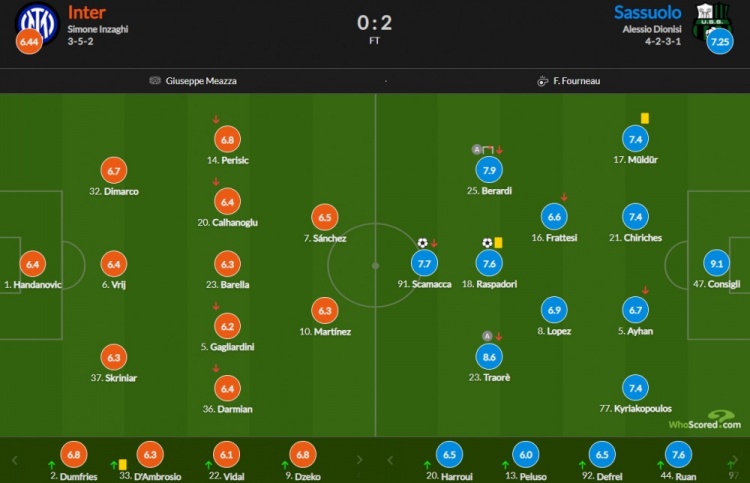 国米vs萨索洛赛后评分：劳塔罗仅6.3 孔西利8扑救9.1最高