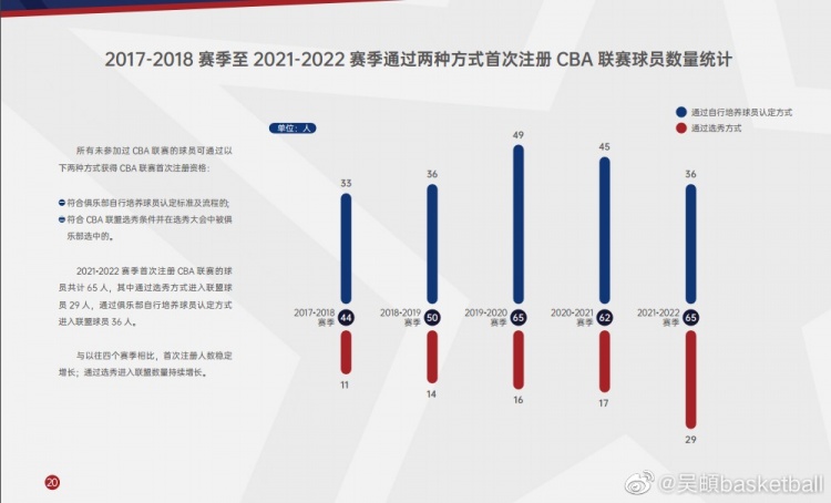 CBA本季首次注册的球员共计65人 通过选秀进入联盟的有29人