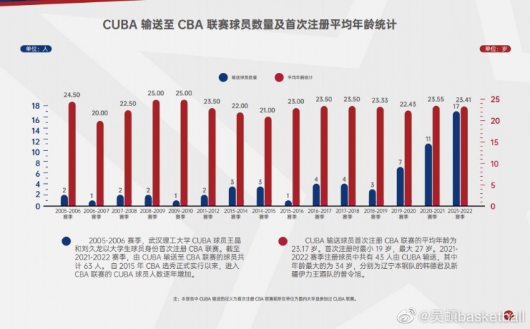 CBA本季注册球员中有43人由CUBA输送 其中首次注册时最小19岁