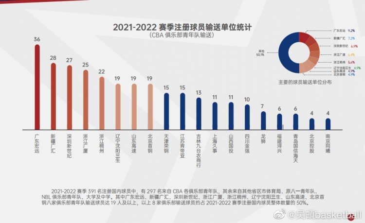 CBA注册国内球员中297人来自各球队青年队 广东&北京等8队约占50%