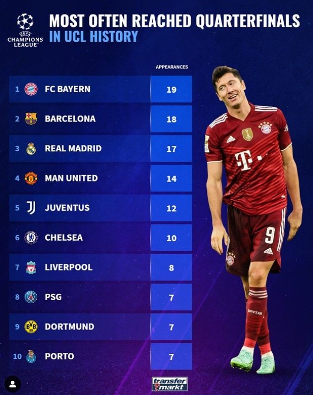 欧冠改制后进入8强次数排行：拜仁19次居首，巴萨皇马曼联2-4位
