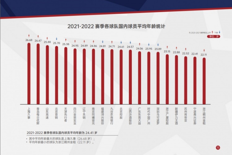 CBA本赛季各队国内球员平均年龄：上海队最老 浙江队最年轻