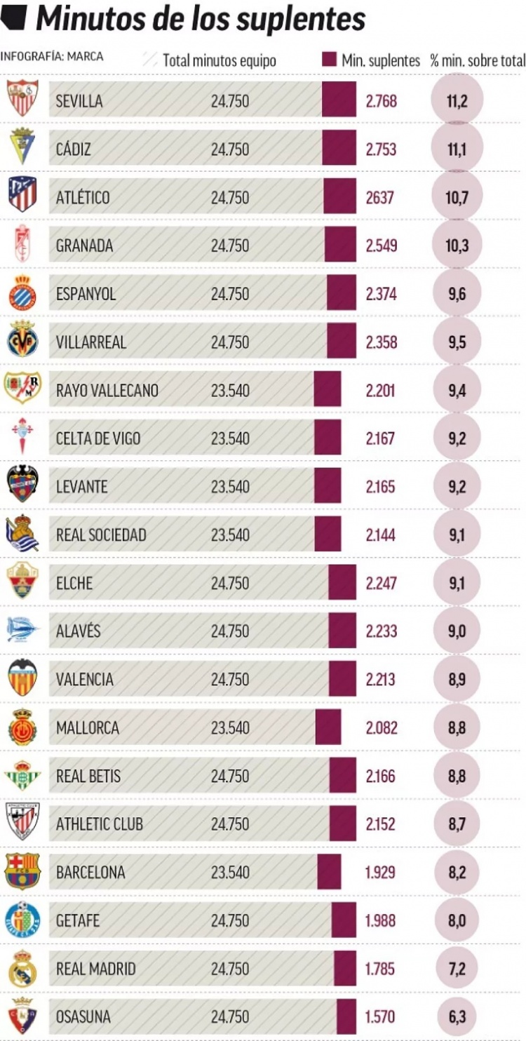 皇马替补球员上场时间仅占总比赛时间的7.2%，排名西甲倒数第二