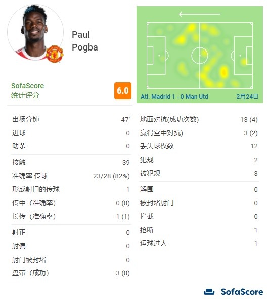 博格巴半场数据：3次过人0次成功，13次对抗仅4次成功