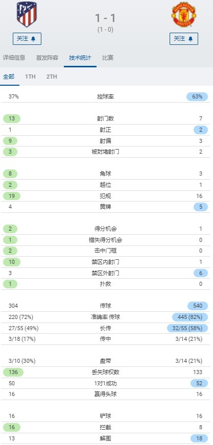 全场数据：曼联控球率63%，射门7-13落后&射正2-1占优；马竞2中框