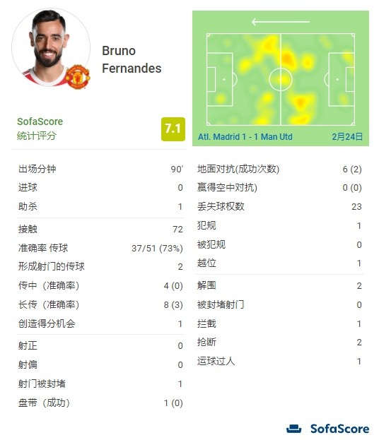 B费数据：4次传中0成功，23次丢失球权，梦游80分钟后送关键助攻
