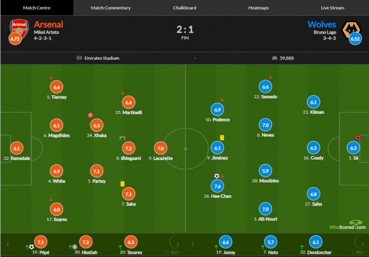 阿森纳vs狼队评分：拉卡泽特补时造乌龙7.8分最高、佩佩建功7.1分
