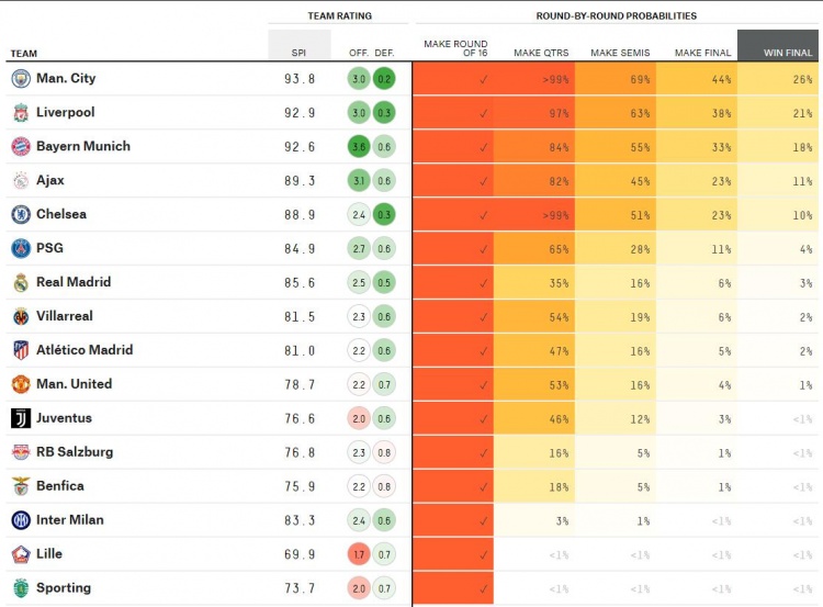 大数据预测欧冠：曼城44%概率进决赛26%夺冠，利物浦拜仁列2-3位