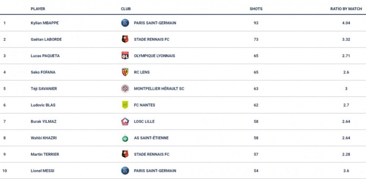 法甲本赛季射门榜：姆巴佩93射12球排第一，梅西54射2球排第十