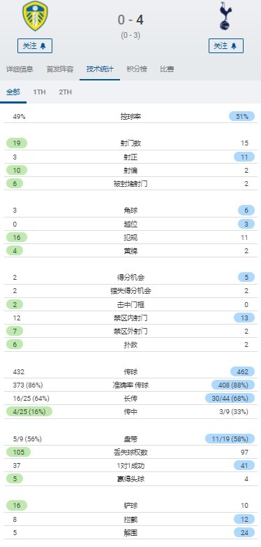 热刺vs利兹联全场数据：射门数15-19，控球率51%-49%