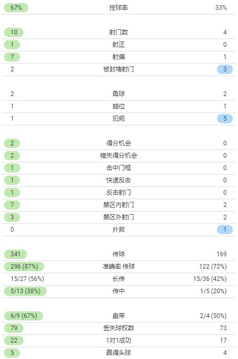 曼联vs沃特福德半场数据：控球率67%-33%、错失得分机会2-0