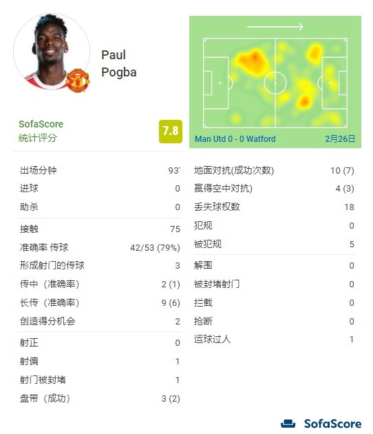 博格巴全场数据：2次创造机会，71.4%对抗成功，评分7.8全场最高