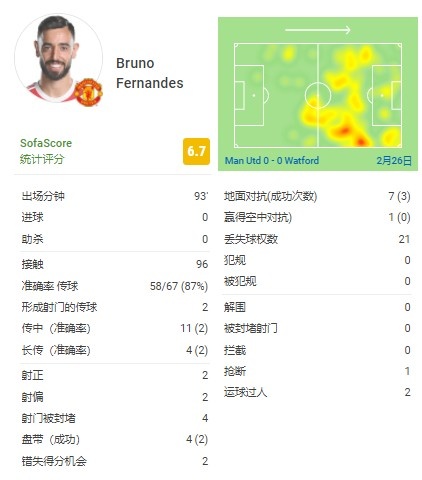 B费全场数据：错失2次得分机会，21次丢失球权，评分6.7