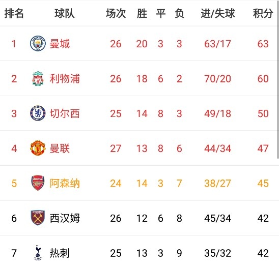 积分榜：曼联47分第4，多2场少第3切尔西3分，多3场多第5枪手2分