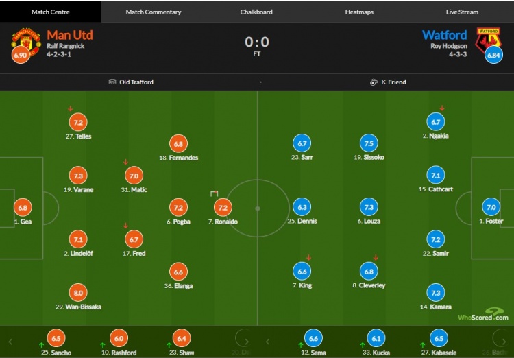 曼联vs沃特福德评分：万比萨卡8分最高  C罗7.2分