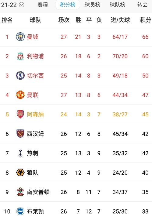 英超积分榜：曼城66分居首，利物浦少赛一场落后榜首6分