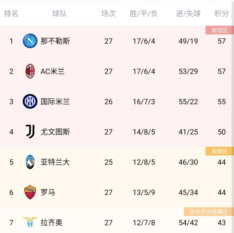 意甲积分榜:那不勒斯登顶,与米兰同积57分,下轮直接对话