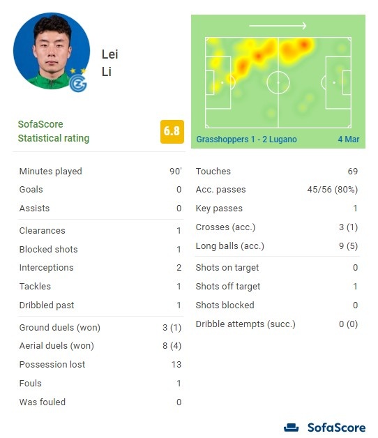 草蜢1-2不敌卢加诺，李磊先发打满90分钟获评6.8分