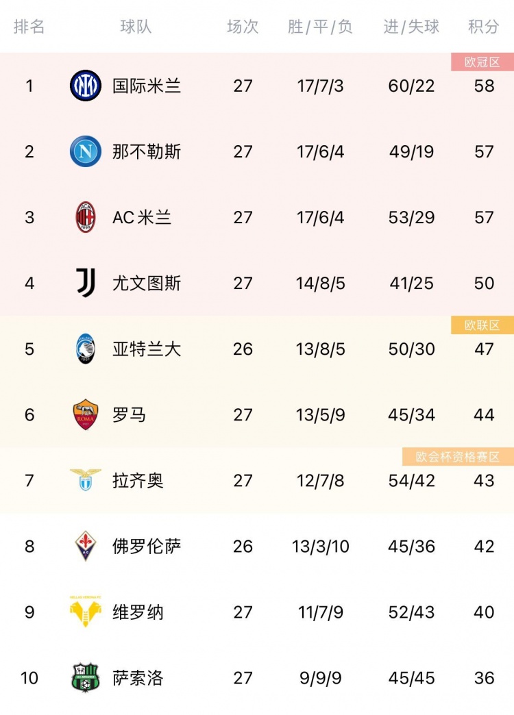 意甲积分榜：国米1分优势领跑，那不勒斯、米兰、尤文二至四名