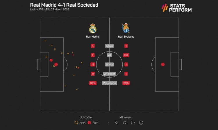 单场联赛只被对手射门1次，皇马追平自己自03-04赛季以来最佳纪录