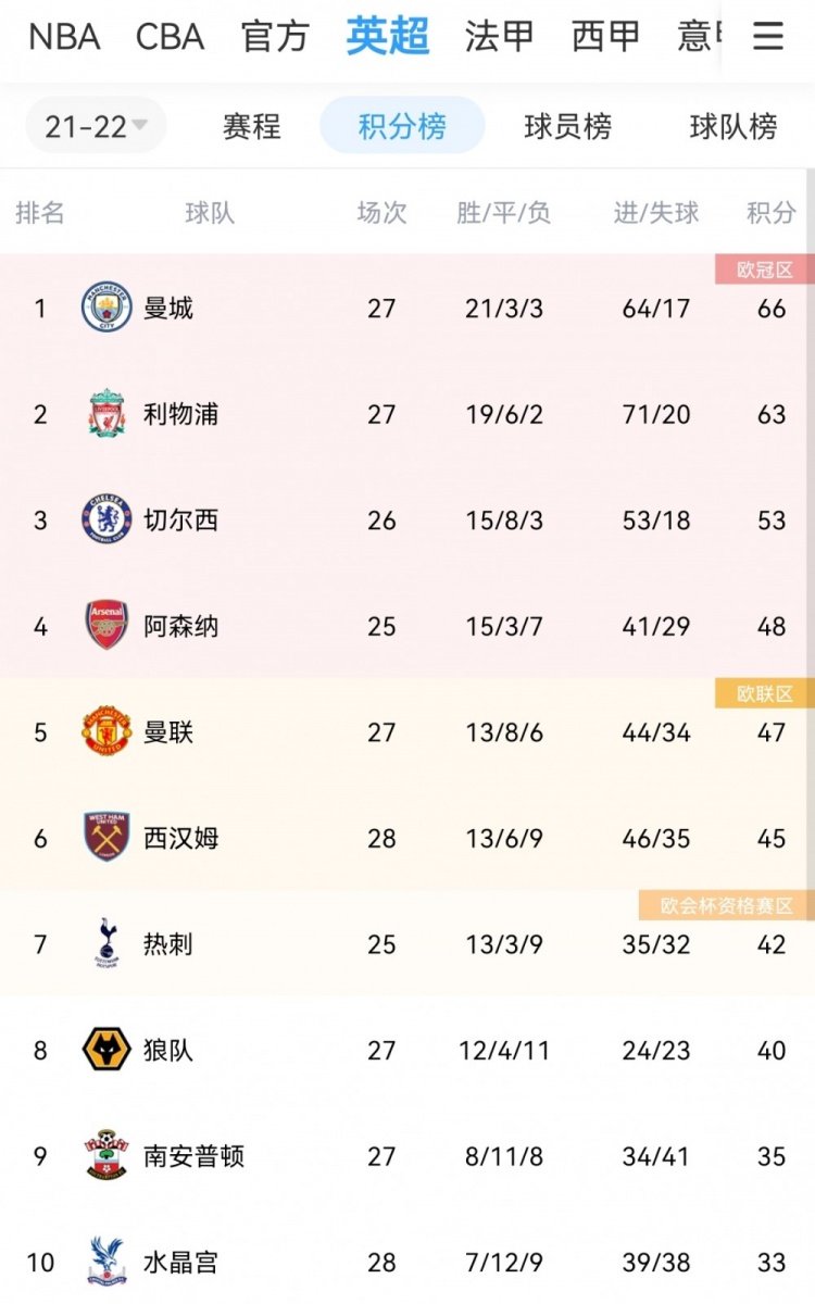 四连胜！阿森纳来到第四！少赛两场领先曼联1分
