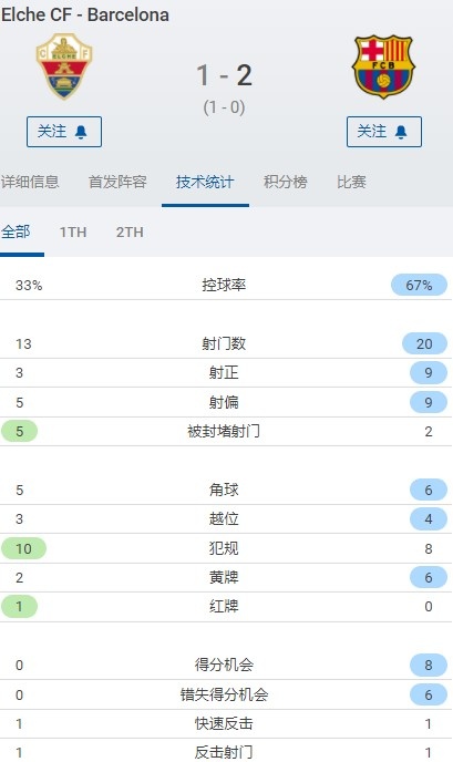 巴萨数据：狂轰20脚，错失6次得分机会，传球576次，控球率67%