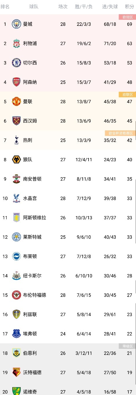 英超积分榜：曼城仍以6分优势领跑 枪手升第四少赛3场领先曼联1分