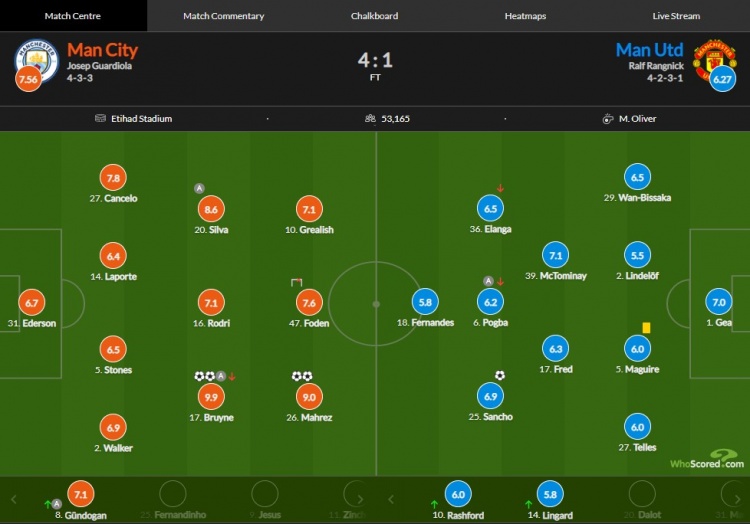 曼城vs曼联评分：德布劳内9.9分最高 马赫雷斯9分次席