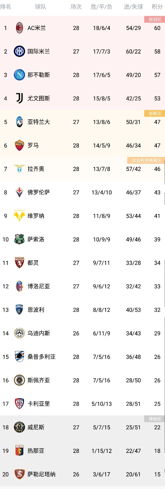 意甲积分榜：米兰领先少赛一场的国米2分重返榜首