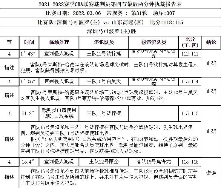 深圳VS山东裁判报告：误判顾全侵人犯规 山东获利一次