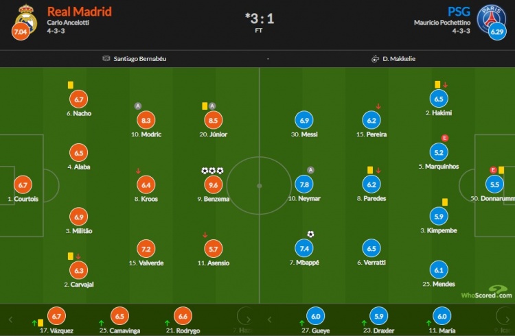 皇马vs巴黎评分：本泽马9.6全场最高，姆巴佩7.4，梅西6.9