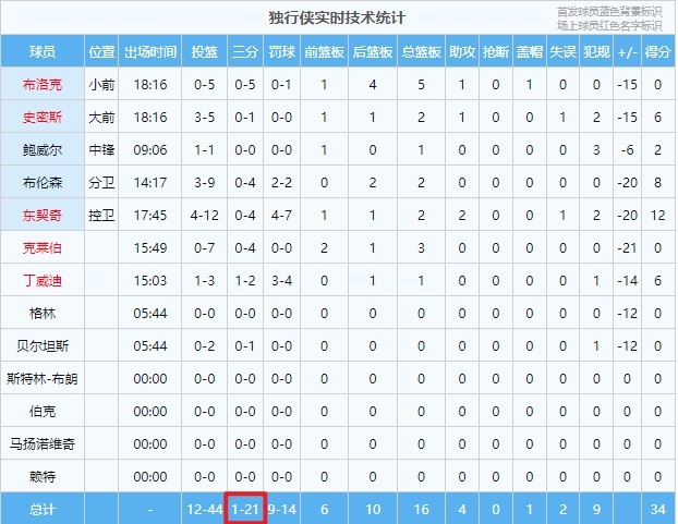 独行侠前19记三分全丢！半场三分21投仅1中  以34-61落后尼克斯