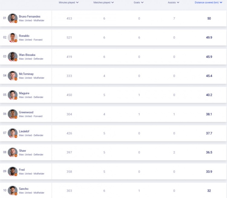 曼联本赛季欧冠跑动距离排行：B费50km第一，C罗49.9km第二