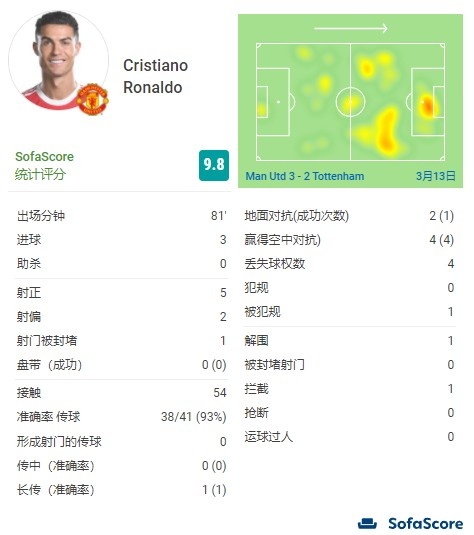 C罗本场数据：上演帽子戏法，4次空中对抗全部成功，1解围、1拦截
