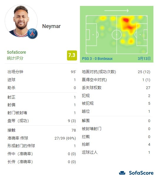 内马尔全场数据：1个进球、1次射偏、27次丢失球权、评分7.3