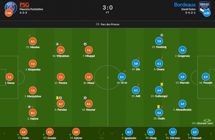 巴黎vs波尔多评分：梅西7.9、姆巴佩7.6