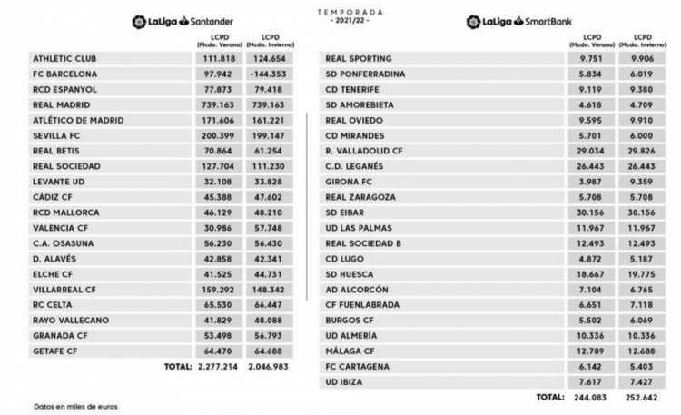 西甲球队工资帽更新：巴萨负1.44亿欧元 皇马7.39亿欧不变