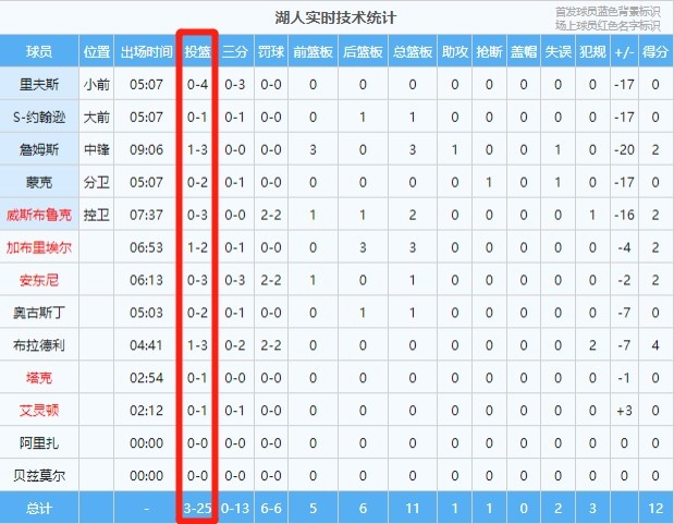 刚开始就结束了？湖人首节全队25投3中 三分线外13中0