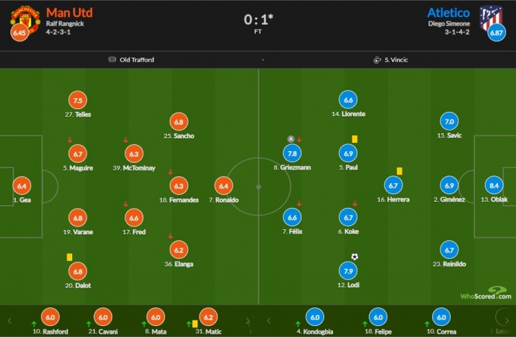 曼联vs马竞评分：奥布拉克8.4最高，C罗6.4