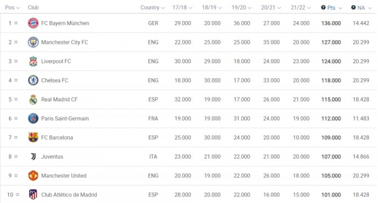 俱乐部欧战积分前5均杀入欧冠8强，前10中巴黎巴萨尤文曼联无缘