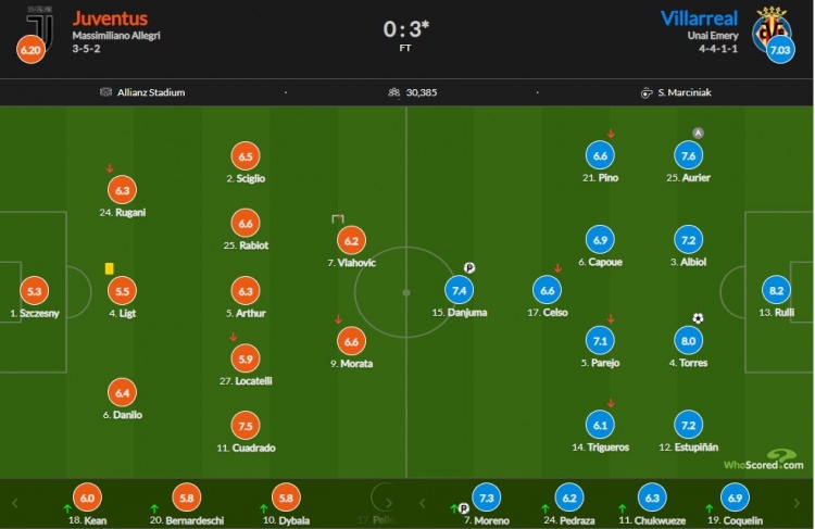 尤文vs黄潜评分：鲁利8.2最高，夸德拉多7.5