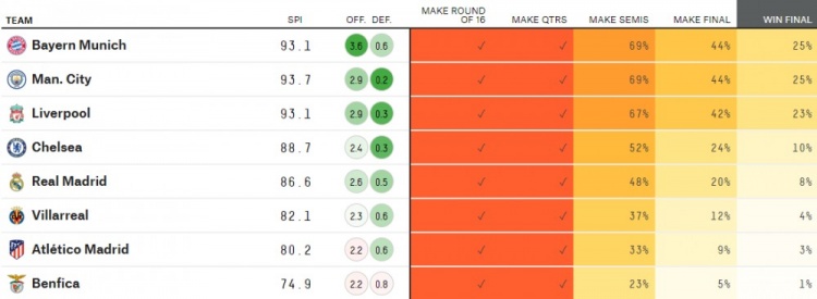 大数据预测欧冠：拜仁、曼城进决赛概率44%，夺冠概率25%